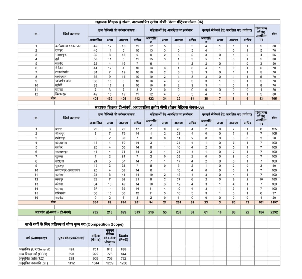 छत्तीसगढ़ सहायक शिक्षक भर्ती 2026: आयु सीमा, पदों का वर्गीकरण और प्रतिस्पर्धा का संपूर्ण&nbsp;विश्लेषण