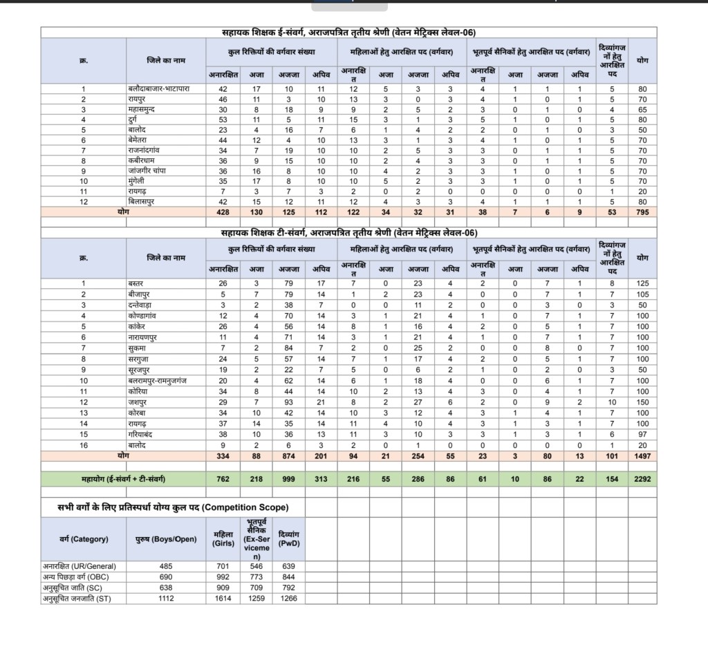 CG शिक्षक भर्ती 2026: किस Rank तक Selection पक्का? Category-wise Minimum Safe Rank&nbsp;Analysis